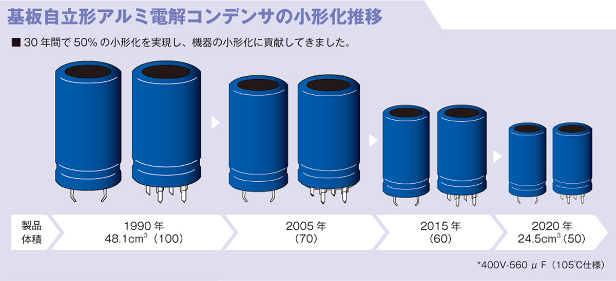 基板自立形アルミ電解コンデンサの小形化推移