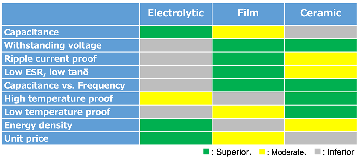 Capacitor comparison