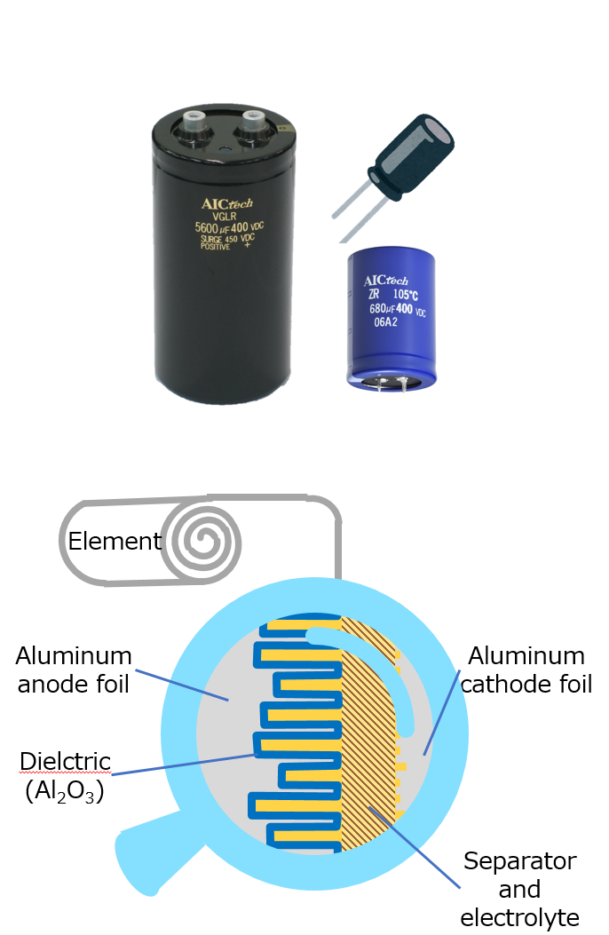 Fig. 8 Electrolytic capacitor (appearance and element construction)