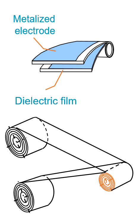 Fig. 10 Construction of metalized film capacitor and winding