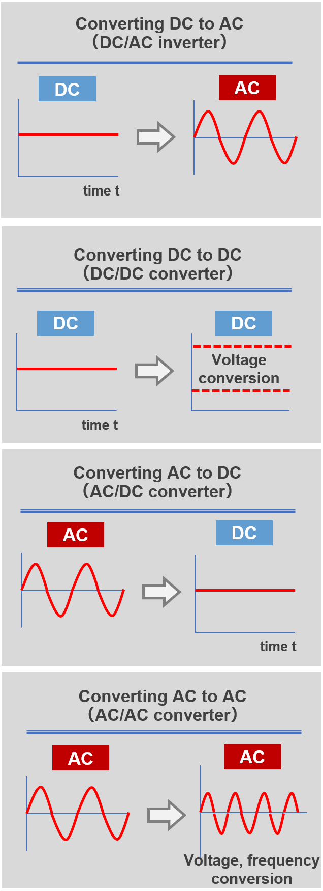 Fig. 15 Four power conversion types