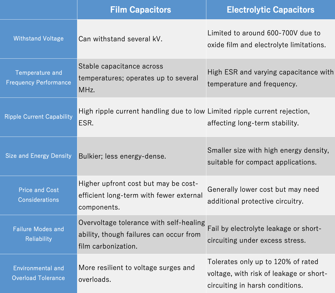 Comparison of Electrolytic vs. Film Capacitors