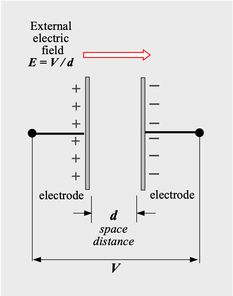 Figure 1 Electric charges on electrodes