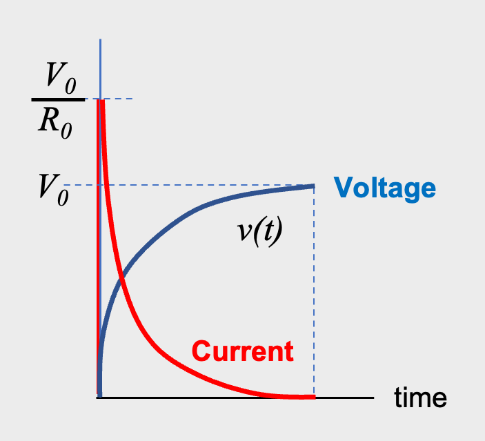 Figure 3 Capacitor voltage and current v.s. time