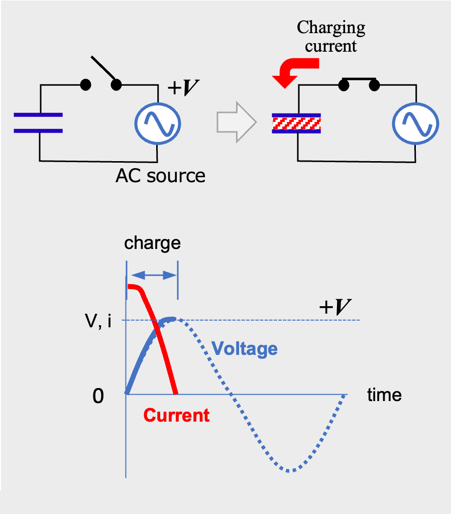 Figure 4 AC current flow through a capacitor (charging phase)