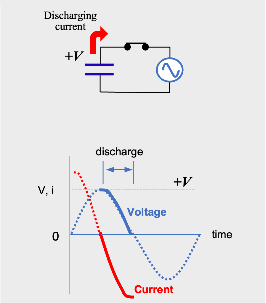 Figure 5 AC current flow through a capacitor (discharging phase)