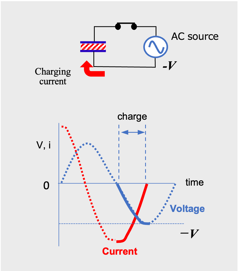 Figure 6 AC current flow through a capacitor (reverse charging phase)