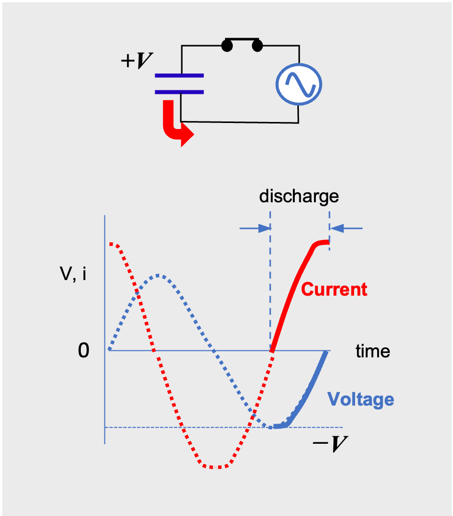 Figure 7 AC current flow through a capacitor (reverse discharging phase)