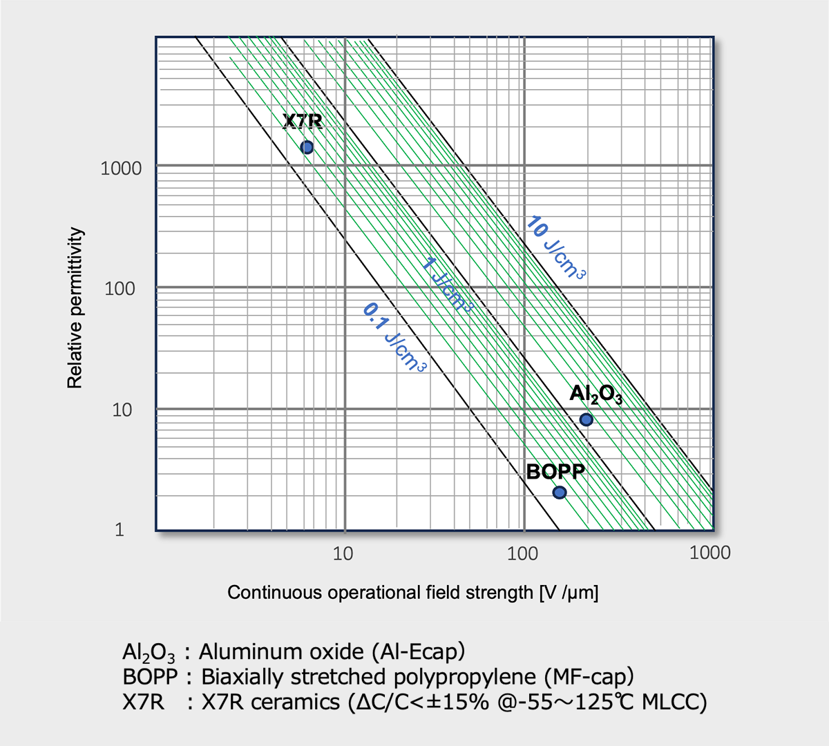 Figure 8 Relative permittivity, continuous operational field strength and energy density limits of various dielectric