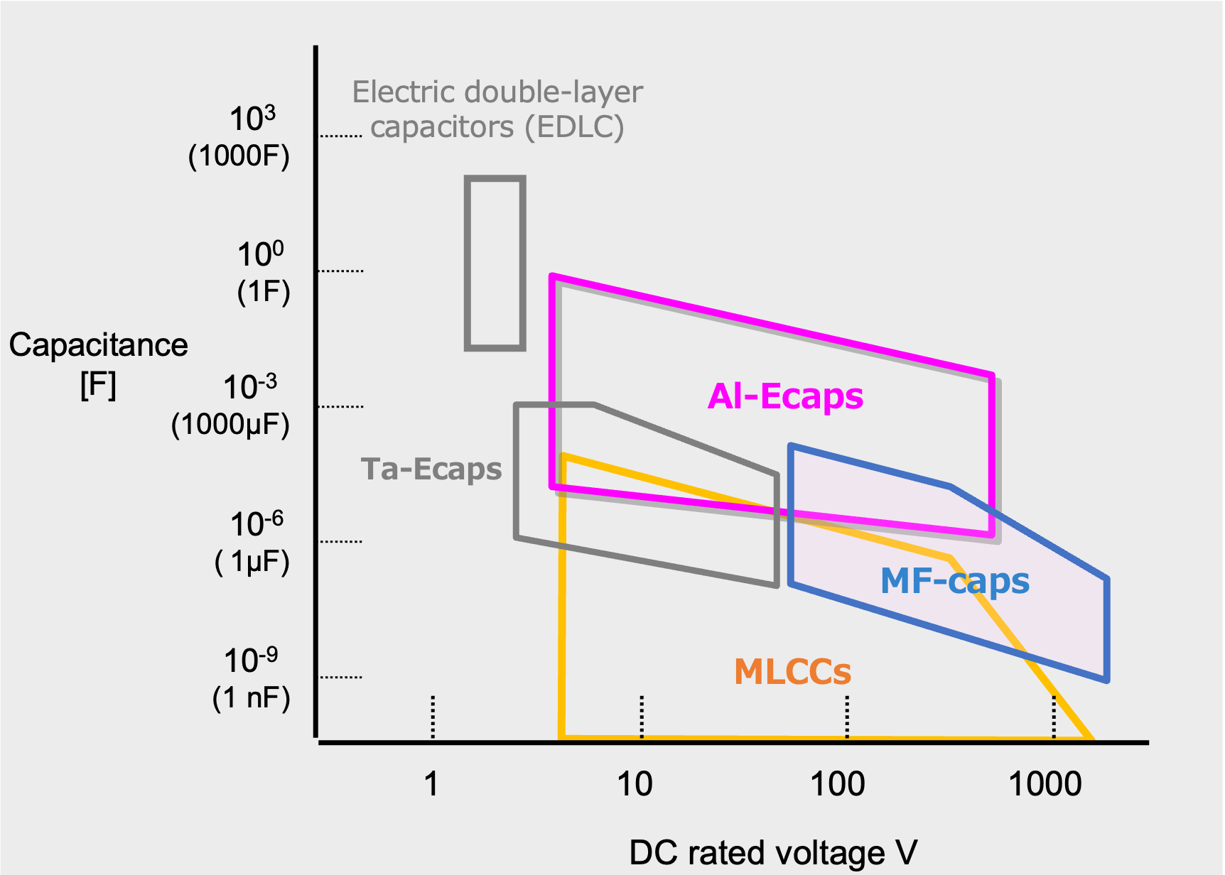 Figure 10 Range of capacitance and voltage rating covered by typical capacitors