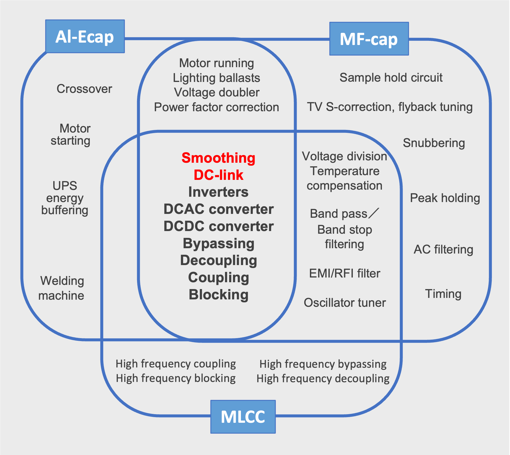 Figure 11 Typical applications of Al-cap、MF-cap、MLCC and territories