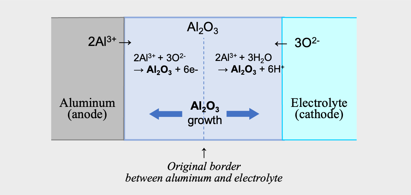 Figure 13 Schematic diagram of anodic oxide growth