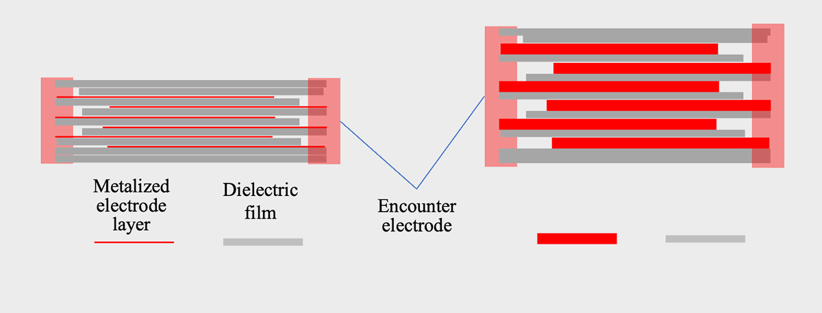 Figure 15 The cross section schematic diagram of MF-cap (left) and foil-electrode type capacitor (right)