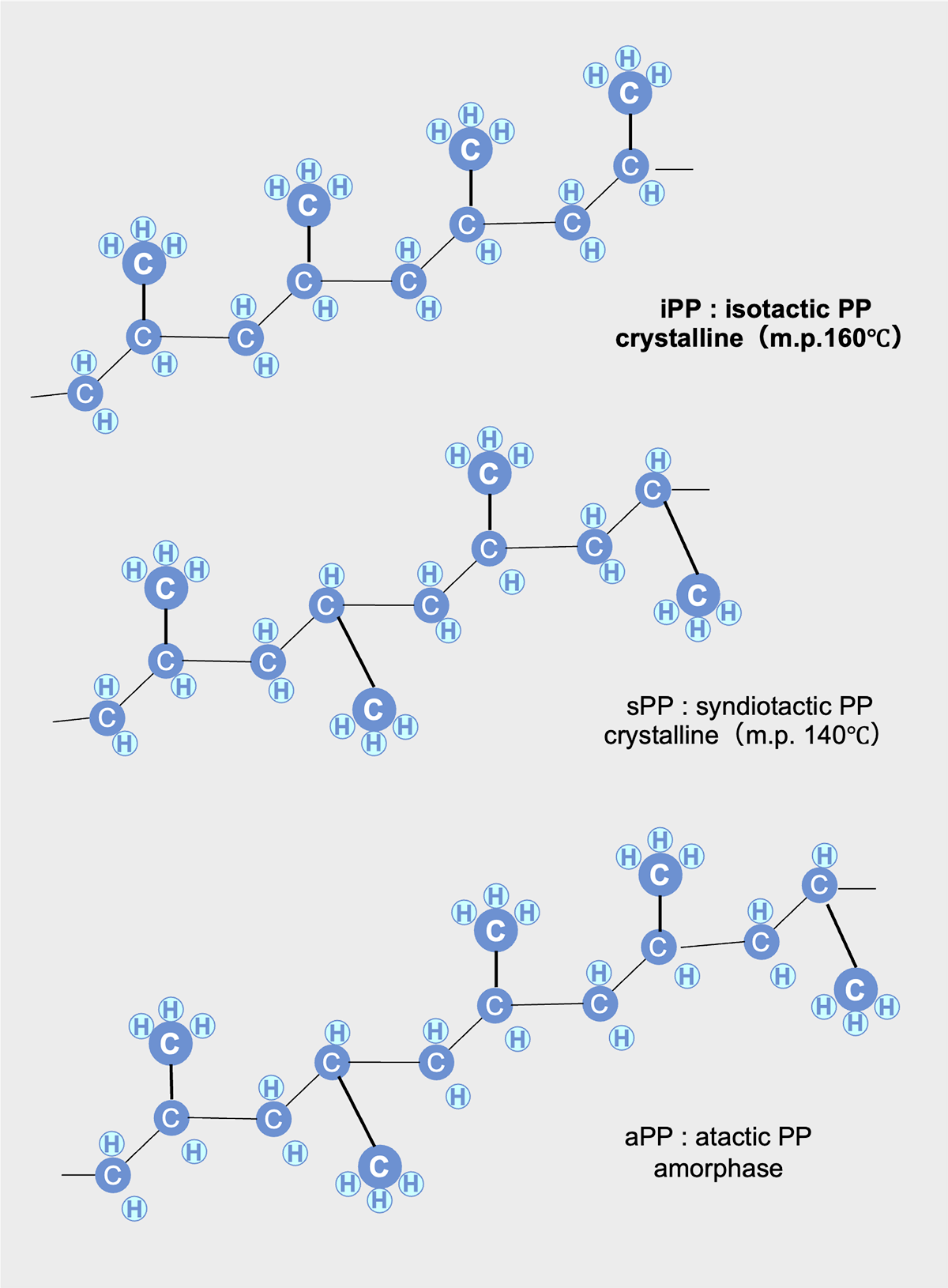 Figure 16 Polypropylene (PP) structures