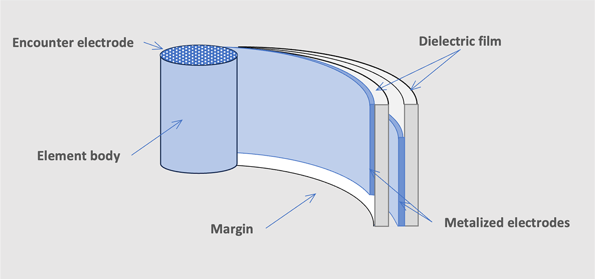 Figure 17 Wound type element of MF-cap