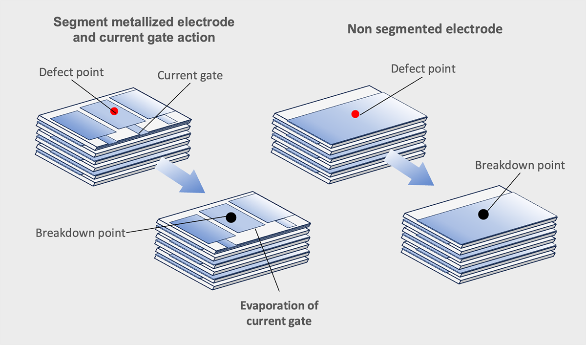 Figure 18 Segmented metallization technology