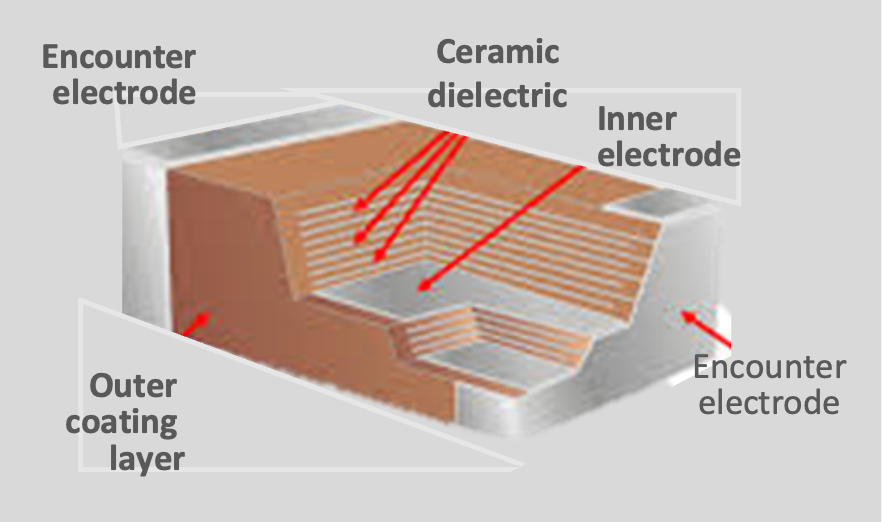 Figure 20 MLCC structure