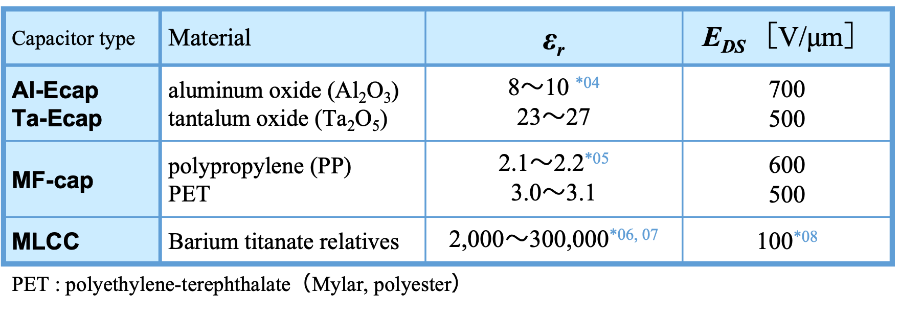 Table 1  Relative permittivity εr ,Dielectric strength EDS  of various dielectric