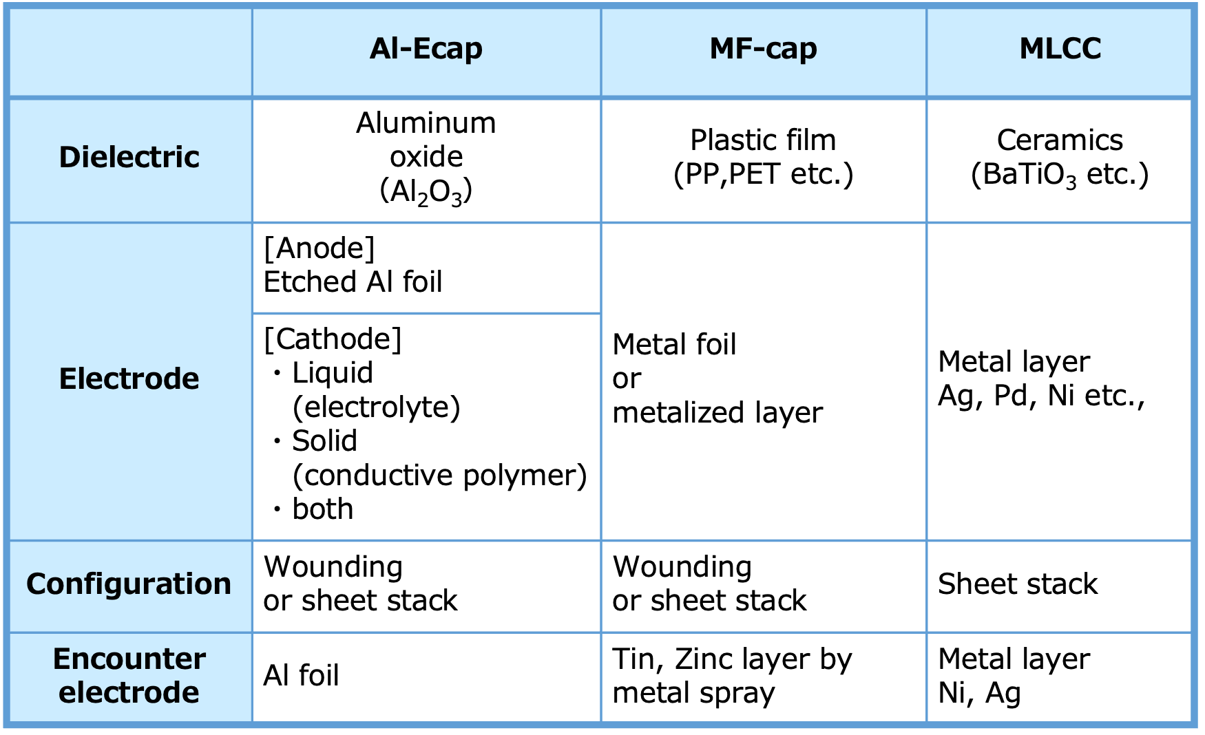 Table 2 Dielectric, electrodes and element configuration of typical capacitors