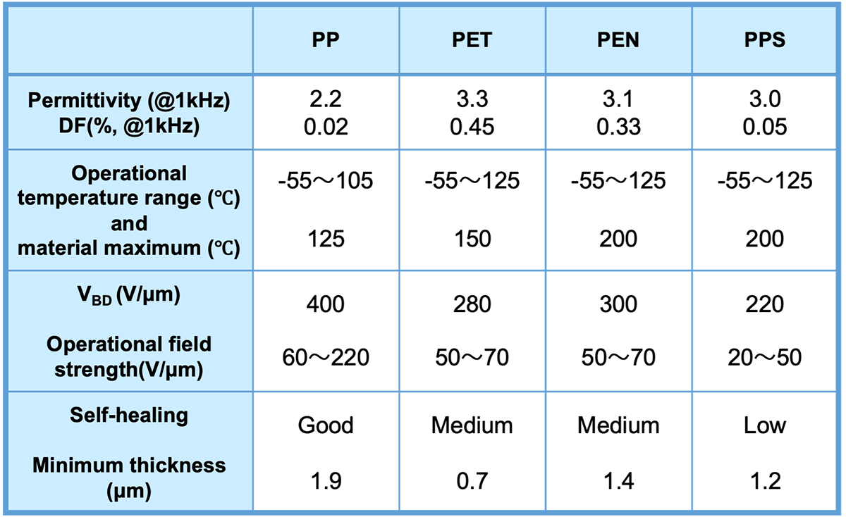 Table 3 Dielectric film types and parameters