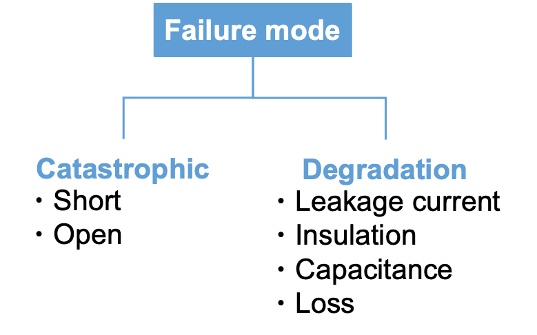 Figure 1 Capacitor failure modes