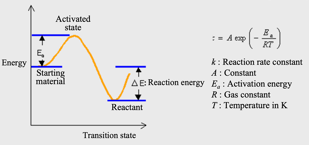 Figure 2 Conceptual diagram of chemical kinetics model