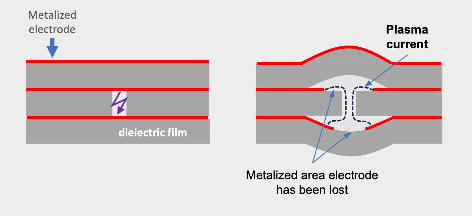 Figure 4 Self-healing mechanism (localized plasma arc)