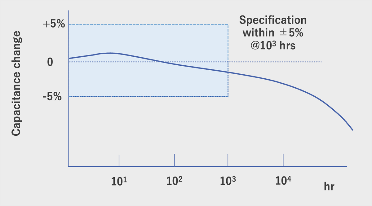 Figure 6 Capacitance decline at high temperature loaded life test of MF-cap