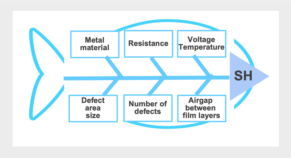 Figure 7 SH factors (Fish bone chart)