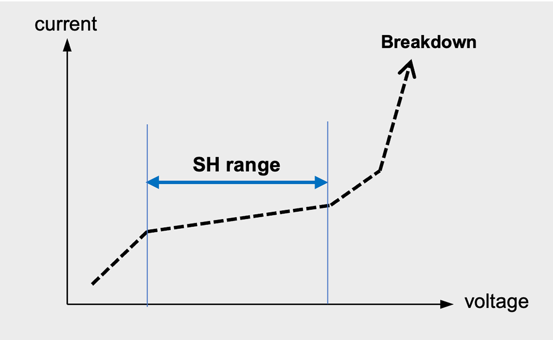 Figure 8 Relationship between the voltage and current flowing in the defect and the image of the range in which self-healing occurs.