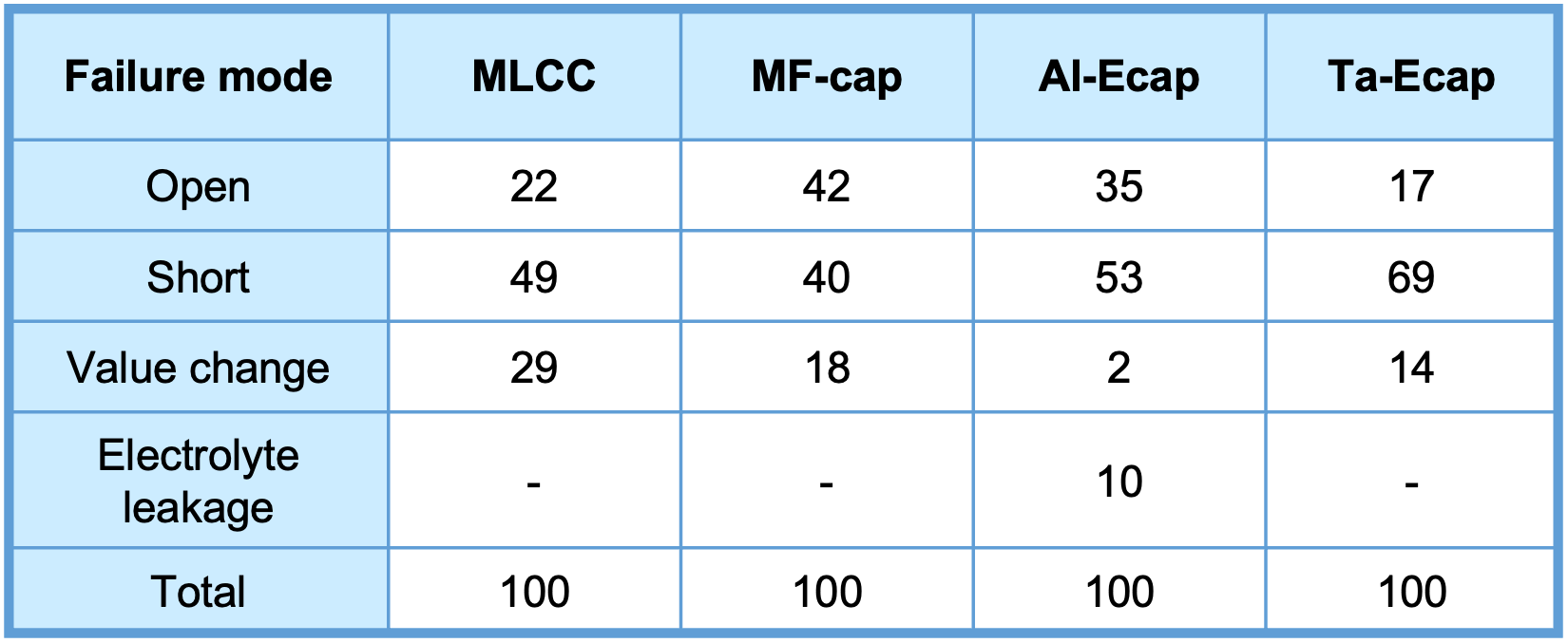 Table 1  Normalized Failure Mode Distributions for Capacitors