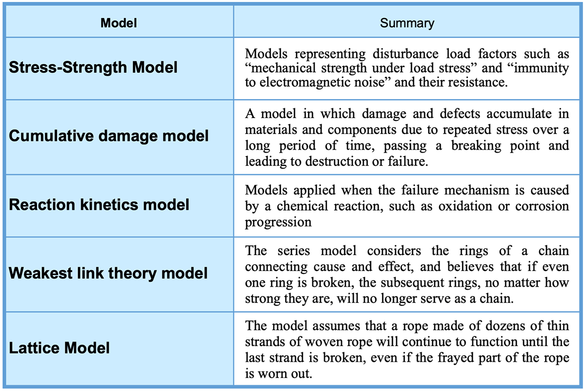 Table 2 Failure models in physics of failure