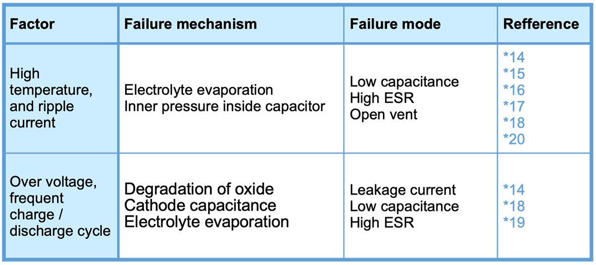 Table 3 Failure models in physics of failure