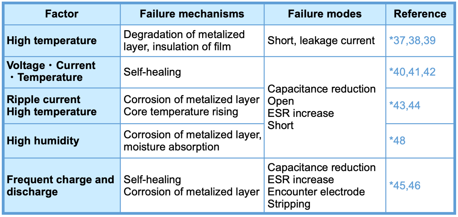 Table 4  Failure factors, failure modes and mechanisms of MF-cap