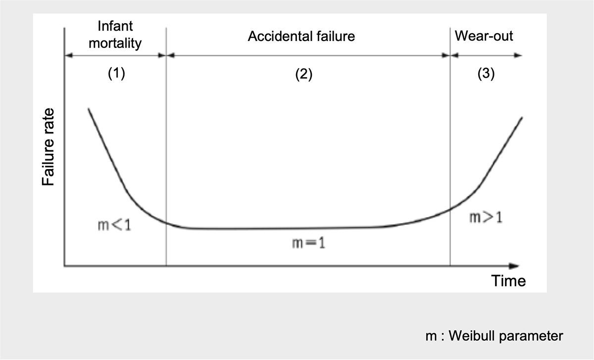 Figure 1 The Bathtub Curve