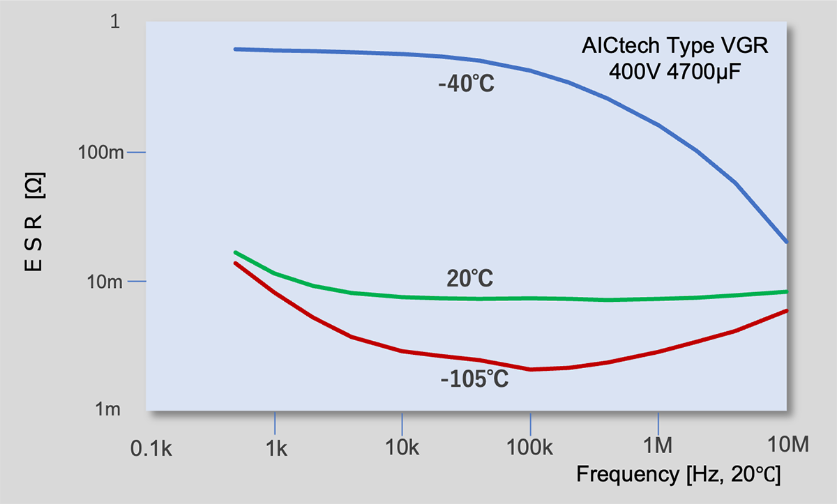 Figure 3 ESR v.s. Temperature and Frequency