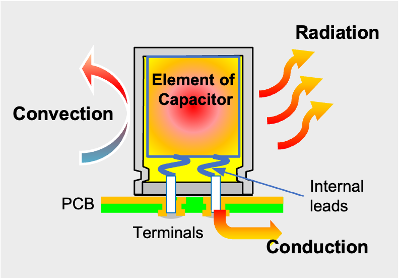 Figure 4 Diagram of convection, radiation, conduction