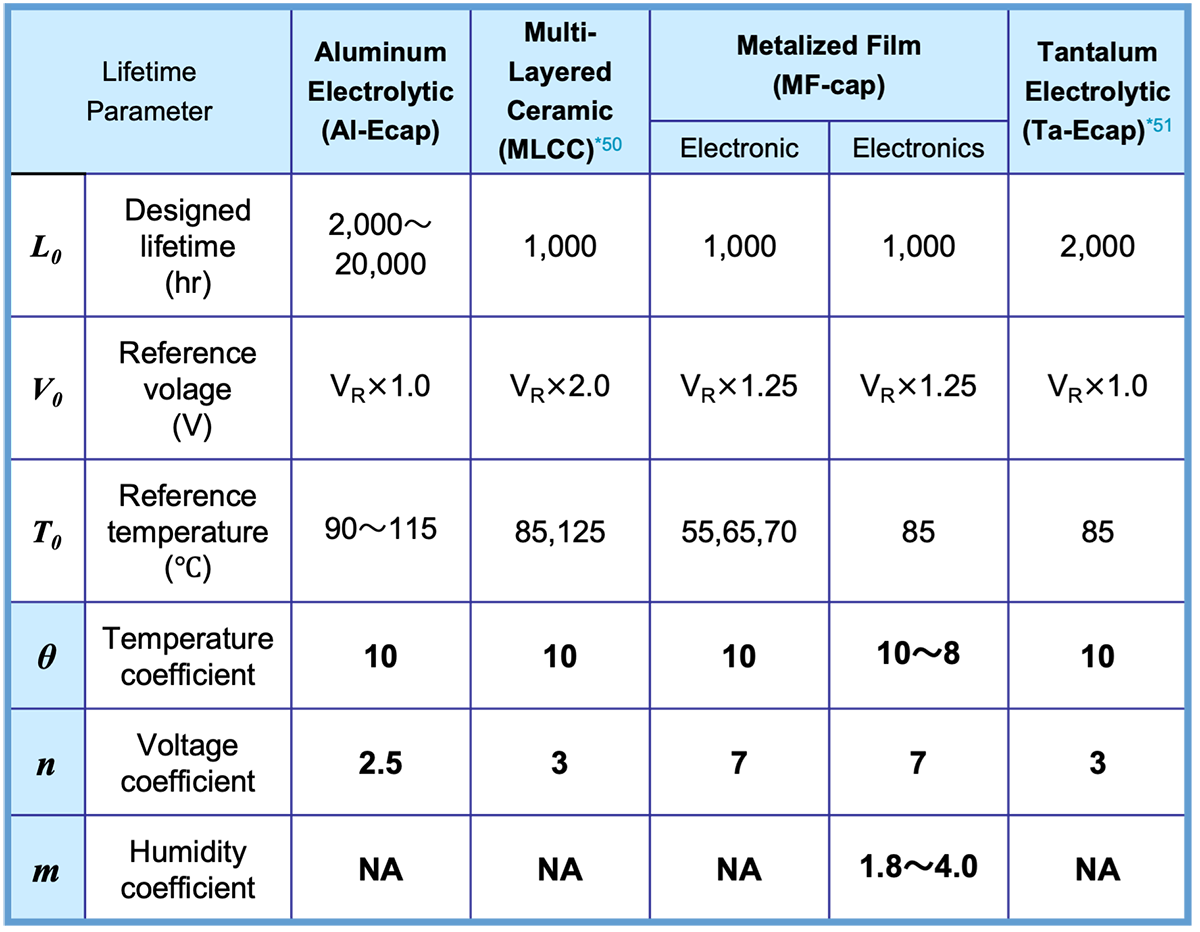 Table 1 Lifetime parameters for various capacitors