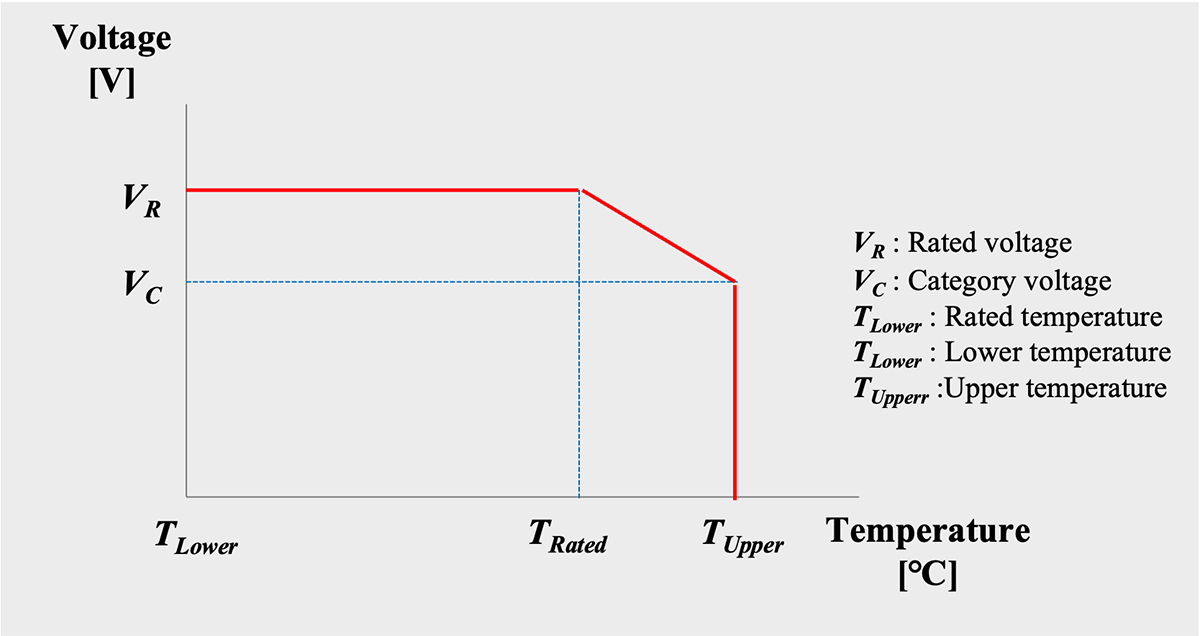 Figure 1 Schematic diagram of derating curve