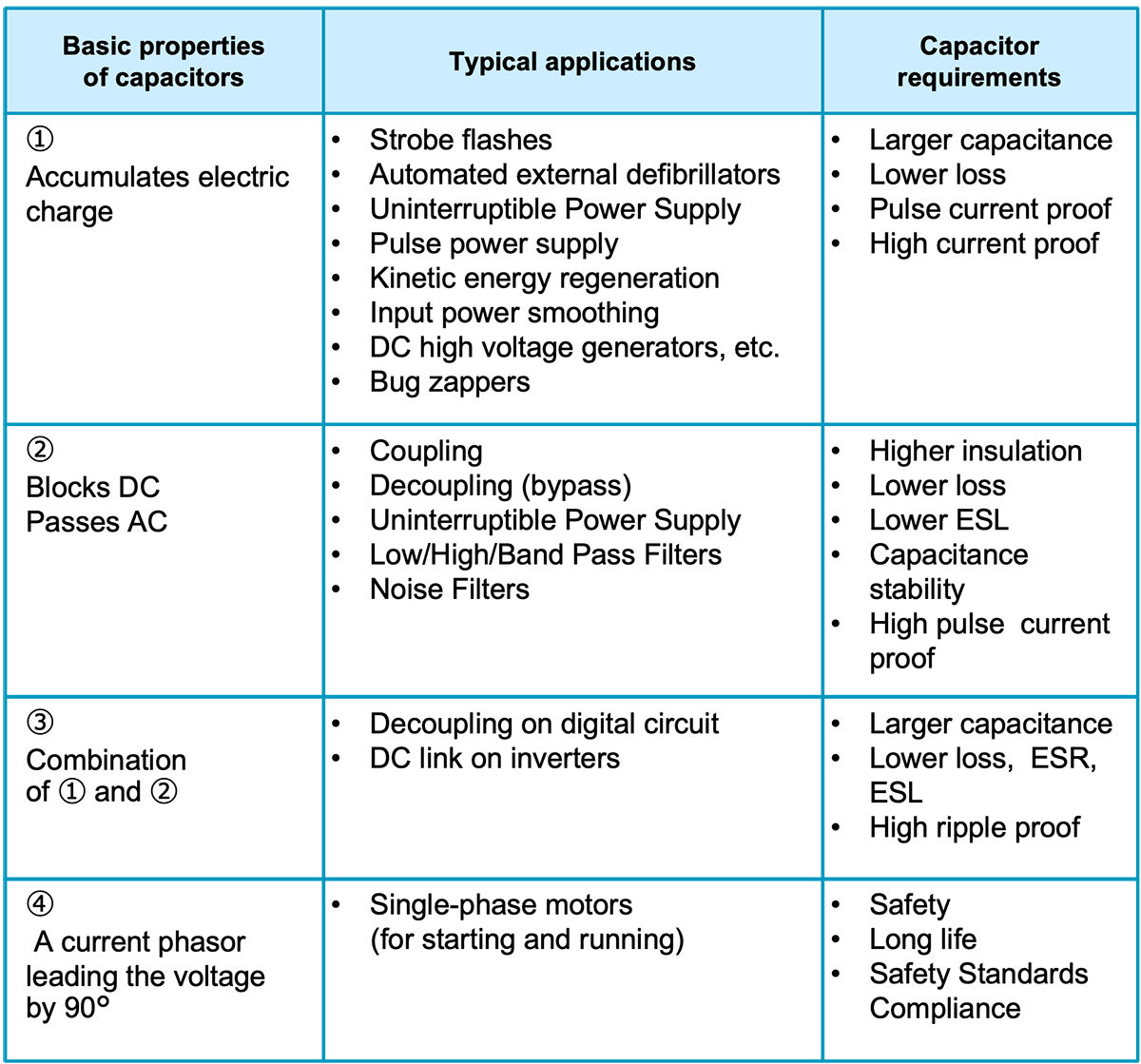 Table 1 The basic properties of capacitors and applications