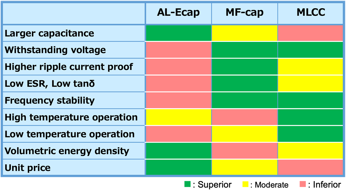 Table 2 The advantages and disadvantages of each capacitor