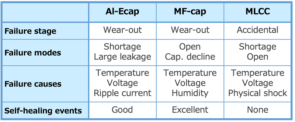 Table 3 The differences in failure modes of each capacitor