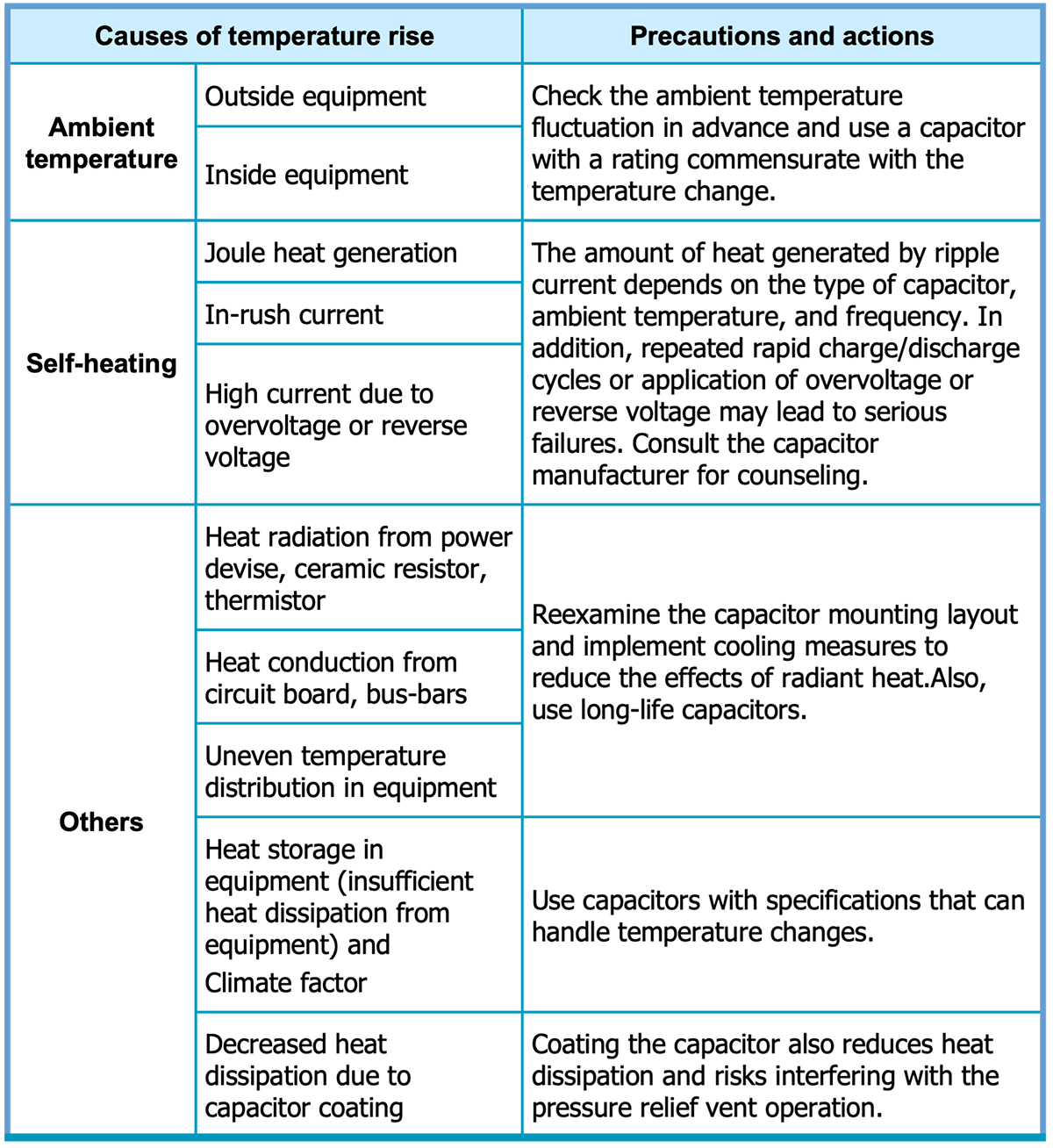 Table 4 The causes of temperature rise, precautions, and actions