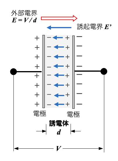 図5 誘電分極のイメージ