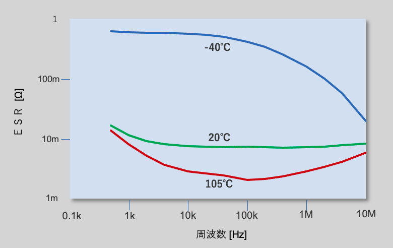 図13 アルミ電解コンデンサのESRの周波数特性に及ぼす温度の影響（当社 VGR形 定格400V 4700μF）