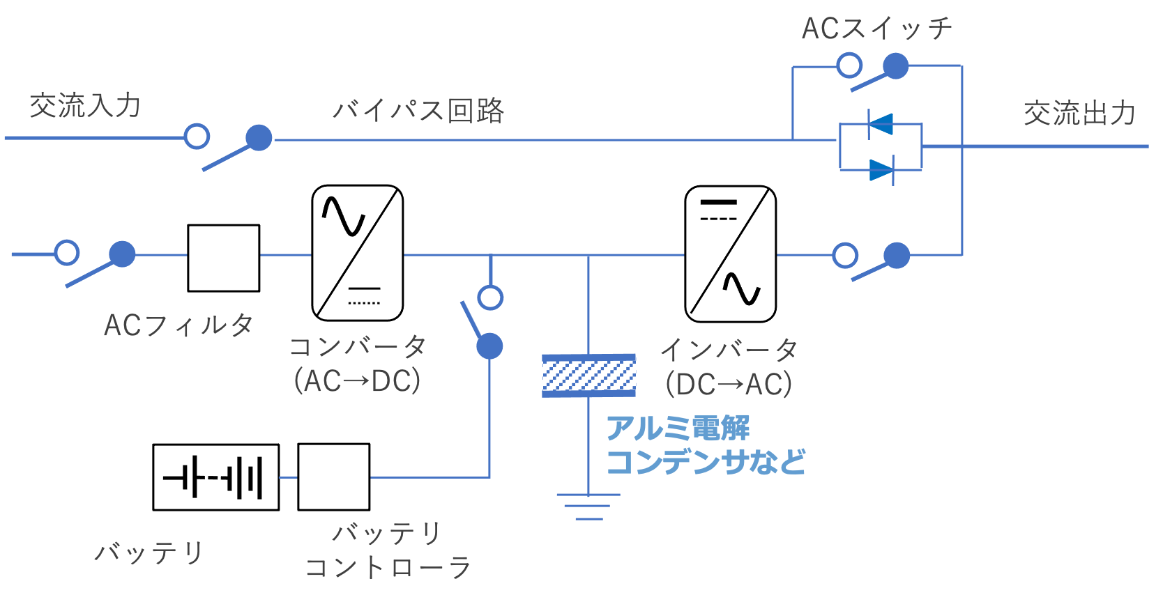 図10 UPSの基本的な構成（常時インバータ給電方式の事例） 