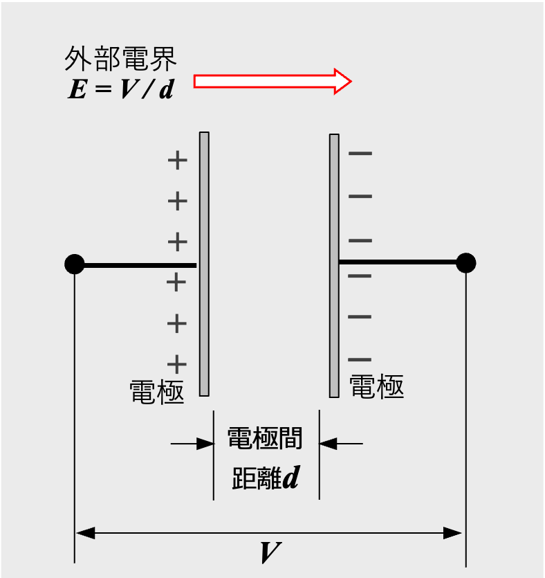 図1 コンデンサの充電（電極のみ）