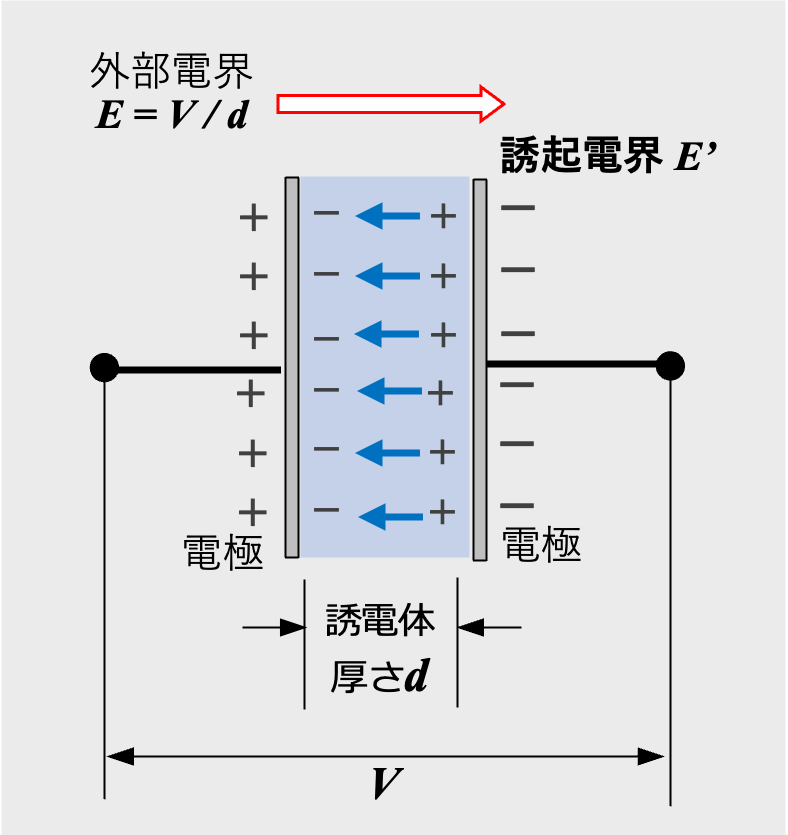 図2 コンデンサの充電（誘電体あり）