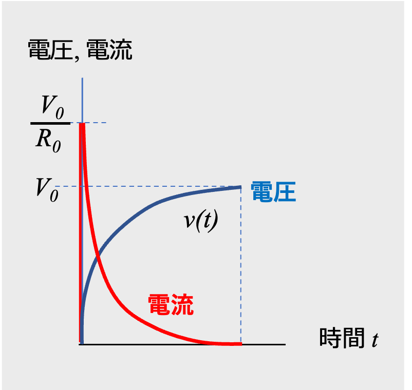 図3 コンデンサに直流電圧を印加したときの電圧と電流の変化