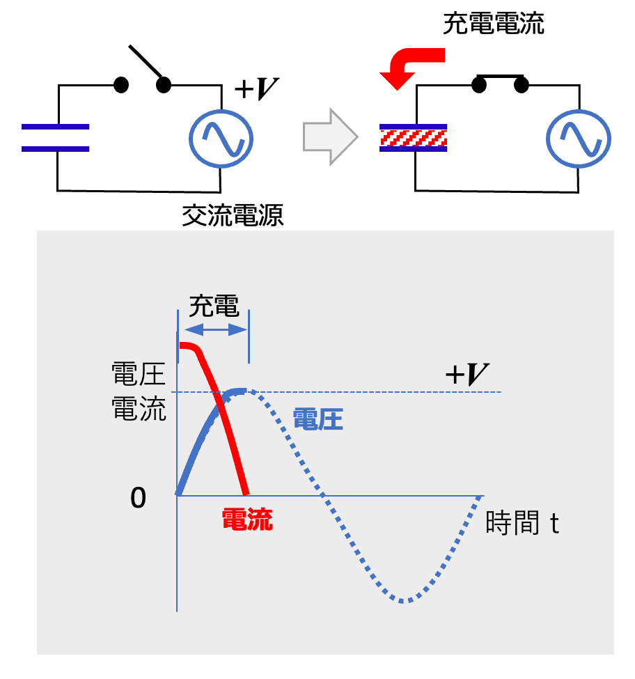 図4 コンデンサに流れる交流電流（充電による正方向の電流）